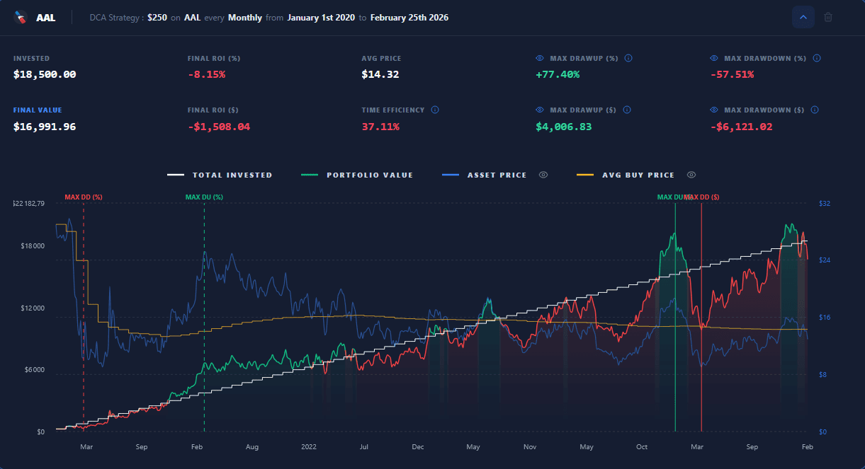 DCA backtesting and capital allocation simulator using historical market data